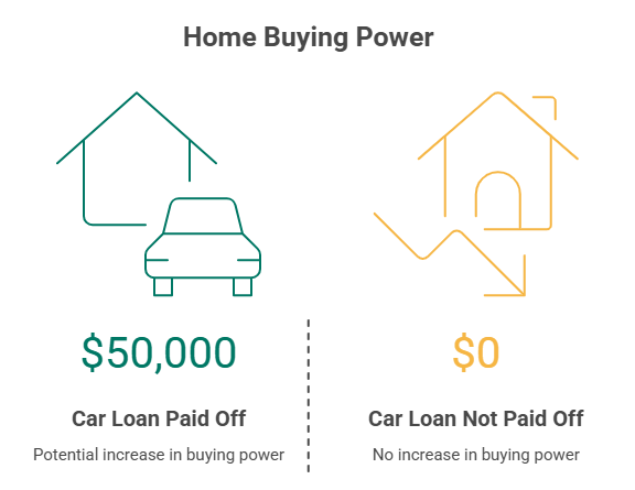 scott credit union 2026 dti homebuying power graphic A Scott Credit Union mortgage graphic showing how paying off a monthly car loan can increase your homebuying power.